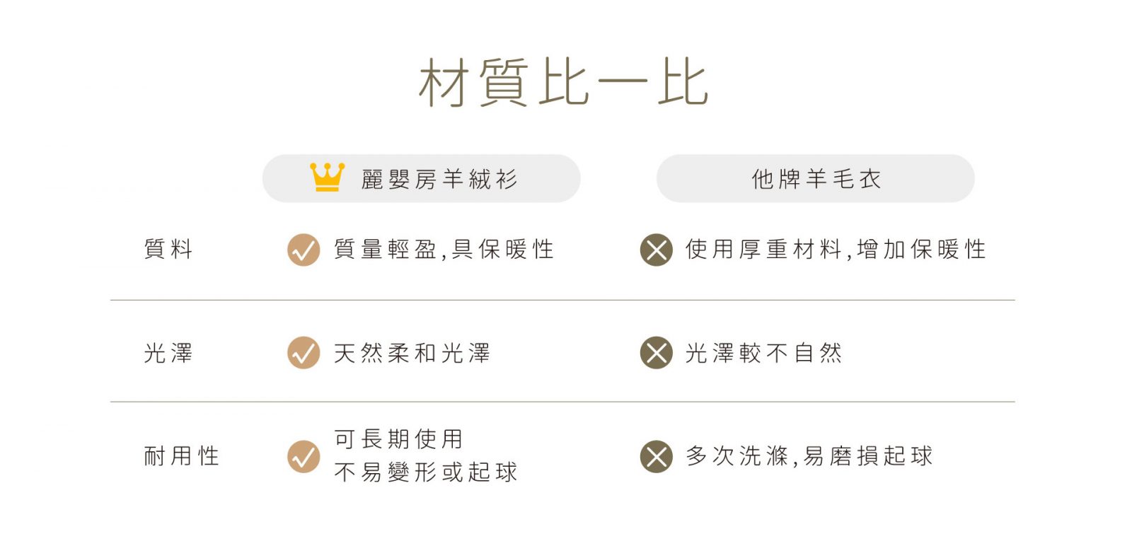 麗嬰房Cashmere羊絨衫與他牌羊毛衣材質比較